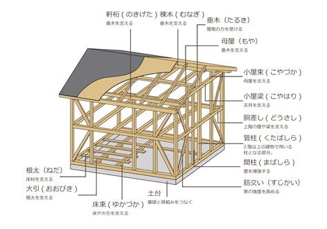 床側面|木造建築物の各部構造部位と用語 